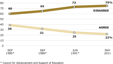 Chart illustrating A declining share of Americans agree that a college education is affordable