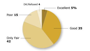 Chart illustrating Only 40% feel that the value for the money spent on higher education is excellent or good…