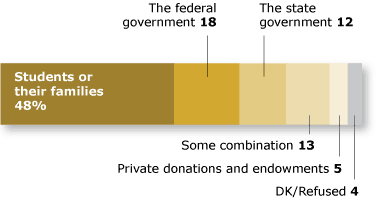 Chart illustrating About half the public says students or their families should pay the largest share of college costs…
