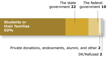 Chart illustrating More than six-in-ten college presidents agree.