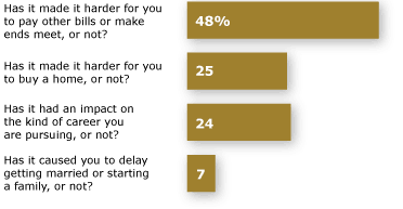 Chart illustrating Having to pay back a student loan has an impact on a person's financial life.