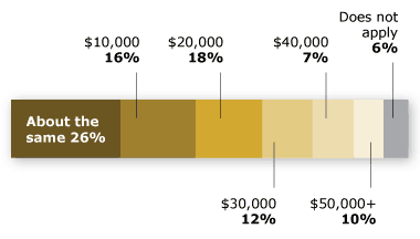 Chart illustrating Most of those WITHOUT a college degree think they would be earning more money if they had one.