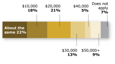 Chart illustrating Most of those WITH a college degree think they would be earning less if they didn't have one.