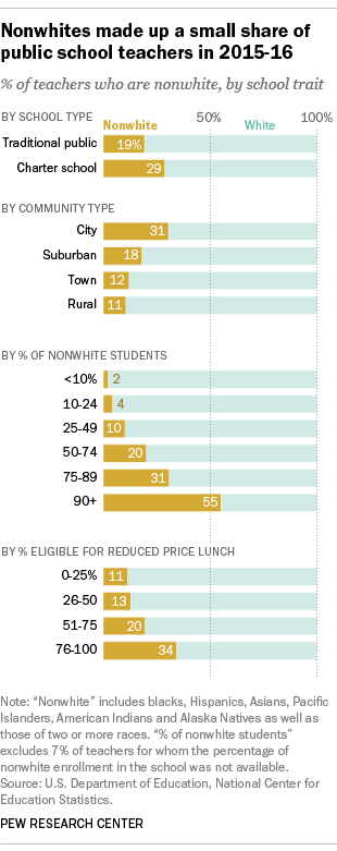 Nonwhites make up a small share of public school teachers
