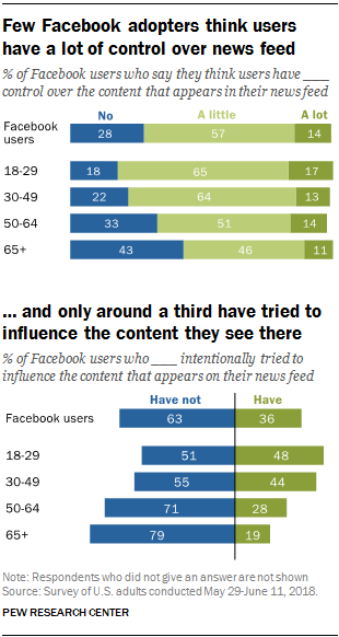 Few Facebook adopters think users have a lot of control over news feed ... and only around a third have tried to influence the content they see there