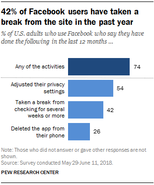 Il 42% degli utenti di Facebook si è preso una pausa dal sito nell'ultimo anno