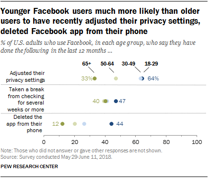 Gli utenti di Facebook più giovani hanno più probabilità degli utenti più anziani di modificare le proprie impostazioni sulla privacy di recente, eliminare l'app di Facebook dal proprio telefono