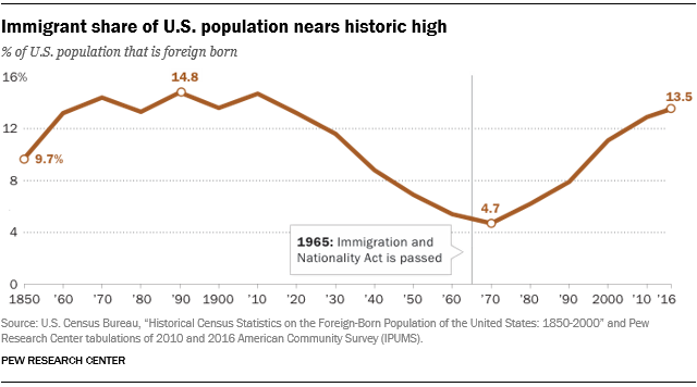 Immigrant share of U.S. population nears historic high