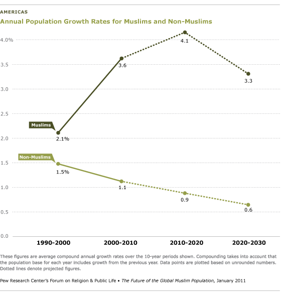 Region Americas Pew Research Center