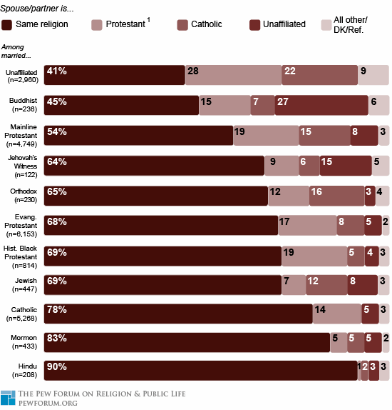 statistics on christian marriages