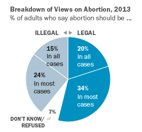 abortion should be illegal in all cases and situations Do you believe abortion should be legal or illegal a new comment on the poll: do you believe abortion should be legal extreme situations noted. abortion should be illegal in all cases and situations Do you believe abortion should be legal or illegal a new comment on the poll: do you believe abortion should be legal extreme situations noted.