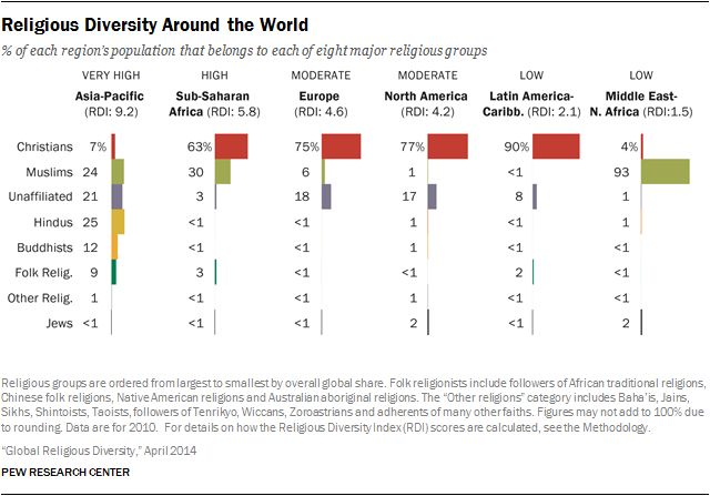 Types of eastern religion