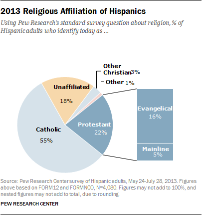 Why Latin American Catholics Are Increasingly Practicing