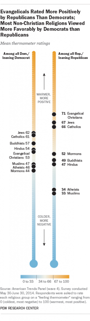 Evangelicals Rated More Positively by Republicans than Democrats; Most Non-Christian Religions Viewed More Favorably by Democrats than Republicans