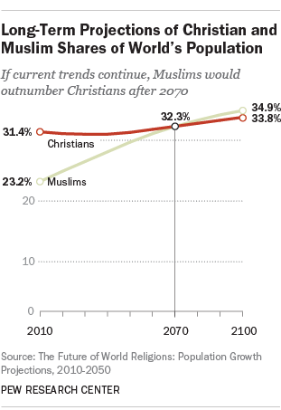 Long-Term Projections of Christian and Muslim Shares of Worldâs Population