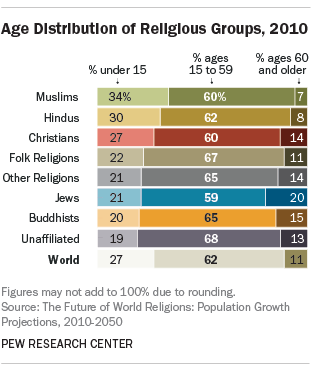 world religion population percentage