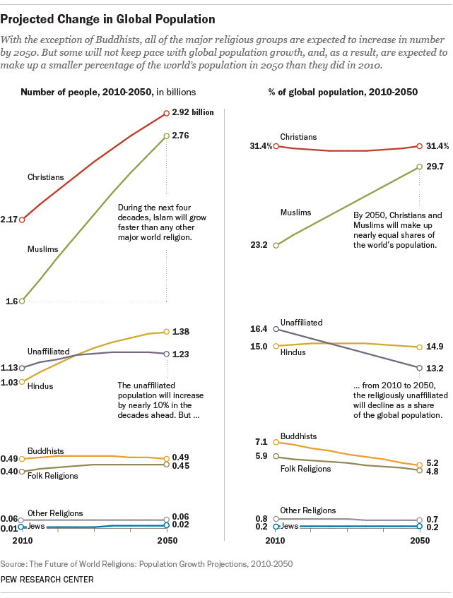 The Future of World Religions Population Growth Projections, 20102050