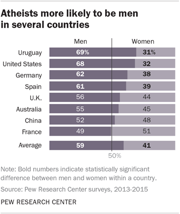 Atheists more likely to be men in several countries