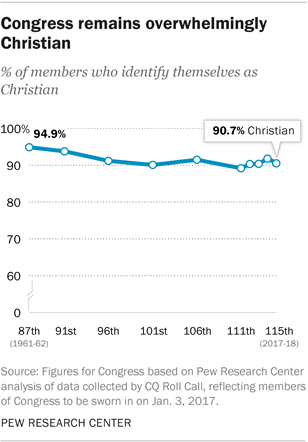 Congress remains overwhelmingly Christian