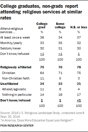 College graduates, non-grads report attending religious services at similar rates