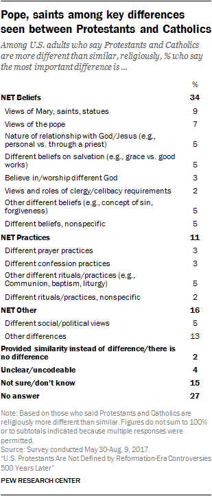 an analysis of the similarities and differences between fundamentalist and catholic views The differences between flds vs lds felt it might help the casual visitor to understand the differences between the fundamentalist church of jesus christ. an analysis of the similarities and differences between fundamentalist and catholic views The differences between flds vs lds felt it might help the casual visitor to understand the differences between the fundamentalist church of jesus christ.