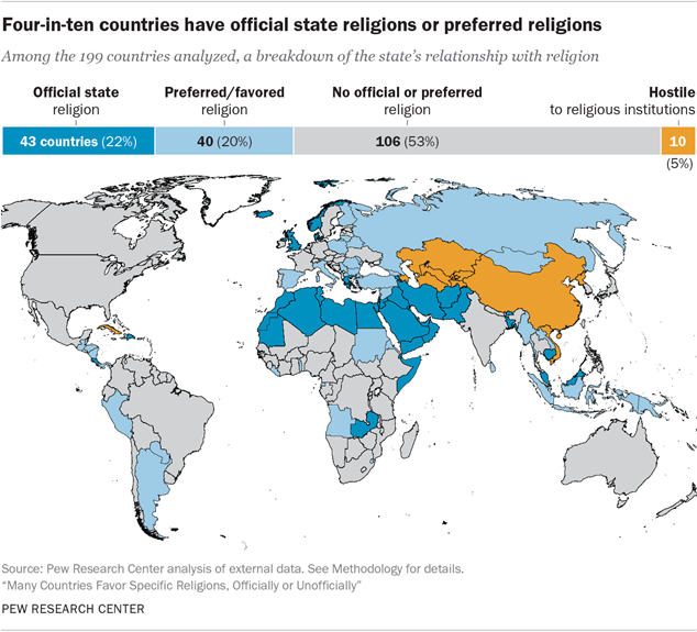 Four-in-ten countries have official state religions or preferred religions, including Islam.