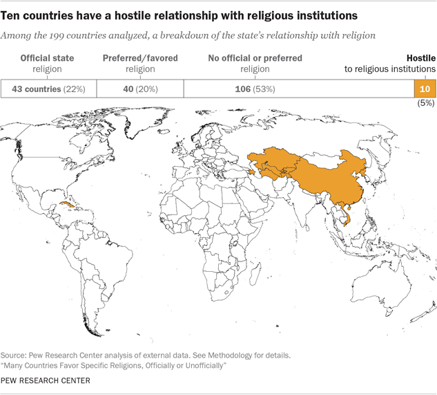 Ten countries have a hostile relationship with religious institutions