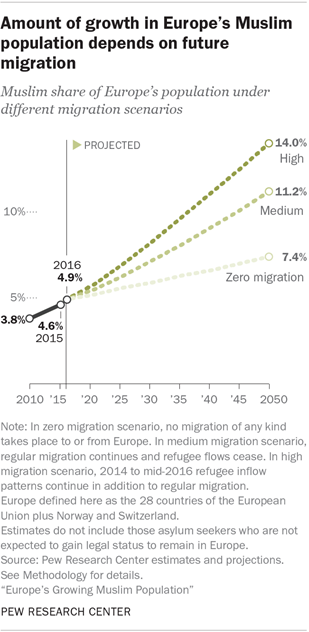 Amount of growth in Europe's Muslim population depends on future migration