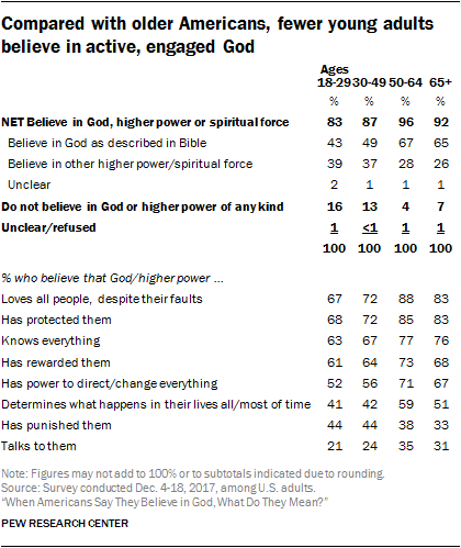 Compared with older Americans, fewer young adults believe in active, engaged God