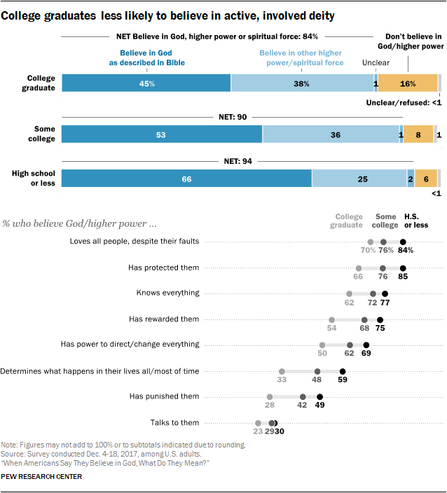 College graduates less likely to believe in active, involved deity