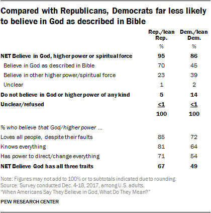 Compared with Republicans, Democrats far less likely to believe in God as described in Bible