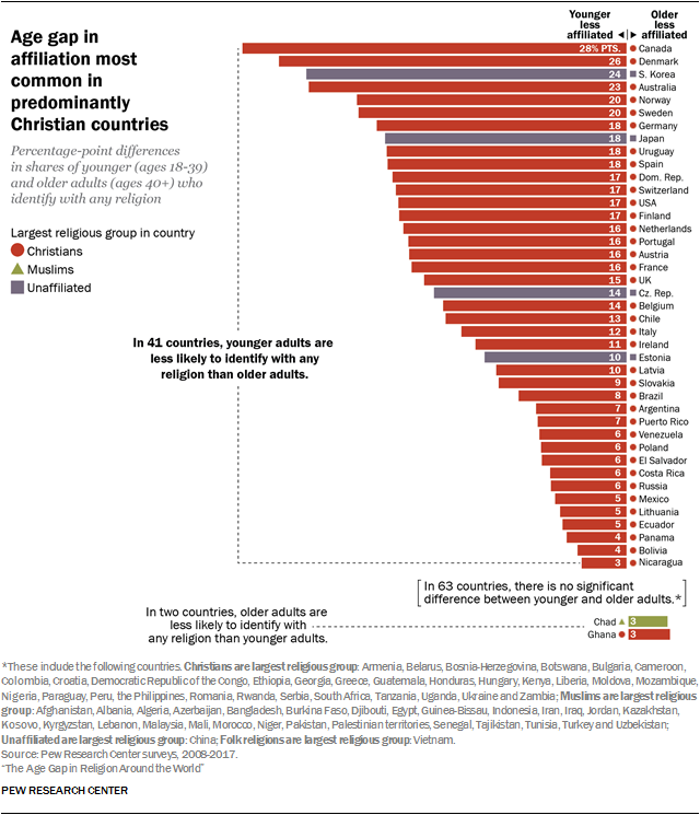 Age gap in affiliation most common in predominantly Christian countries