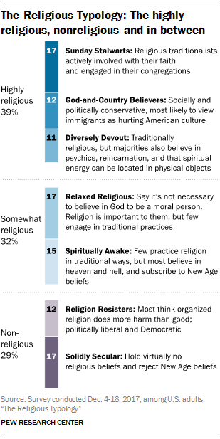 The Religious Typology: The highly religious, nonreligious and in between