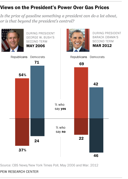 Can a president control gas prices? Depends on when you ask | Pew