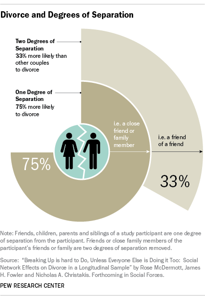 We Need to Set the Record Straight on the Divorce Scourge