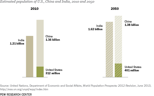 PG_14.01.29_agingFacts_9_popUS-China-India.png