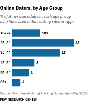 most popular dating sites in usa