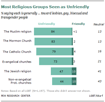 lgbt church acceptance gays survey lesbians religious homosexuality americans community groups views most pew finds study research unfriendly seen center