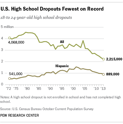 average percentage total college drop out