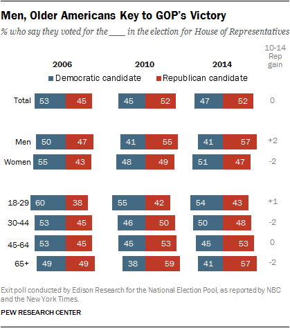 washington midterm elections