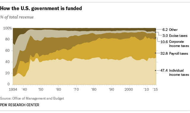 Corporations paying fewer taxes