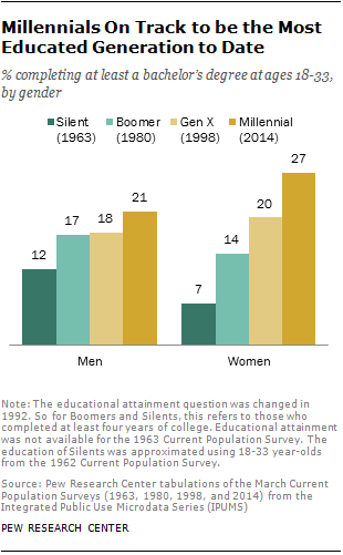 Millennials On Track to be the Most Educated Generation to Date