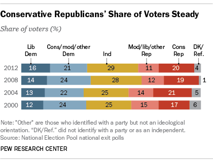 americans conservative conservatives politically among active most