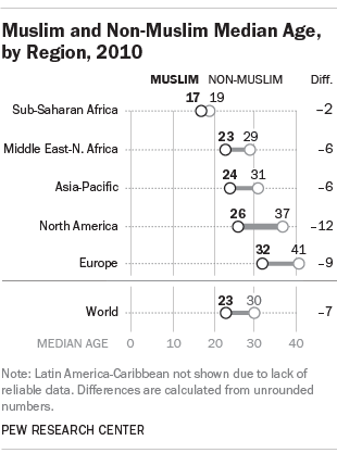 FT_15.04.23_muslimMedianAge.png