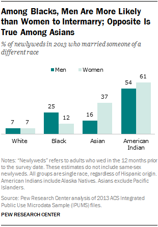 interracial dating percentages