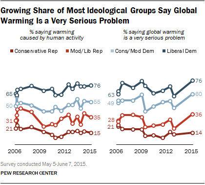 Global Warming Is A Serious Problem