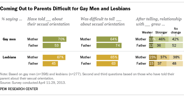 gay parents coming child lesbians difficult wouldn upset learning say them lgbt americans same said parent orientation sexual those telling