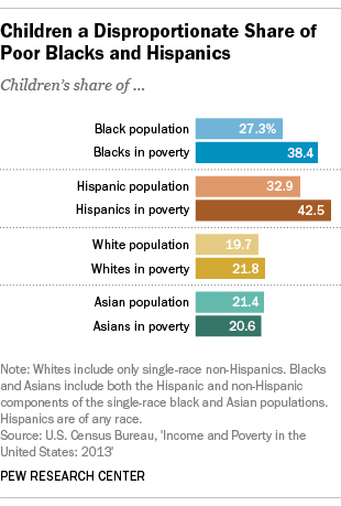 black child poverty rate holds steady even as other groups see poverty charts 2015