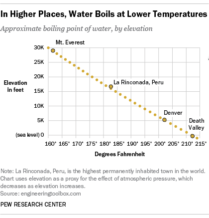 boiling point water altitude does boil change boils if elevation degrees higher between temp celsius ft temperature pressure graph ground