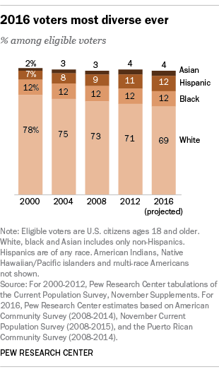 2016 voters most diverse ever